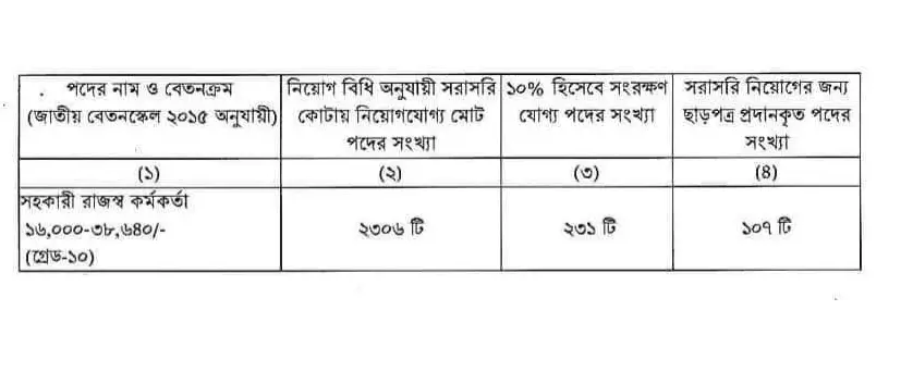 জাতীয় রাজস্ব বাের্ড নিয়োগ বিজ্ঞপ্তি