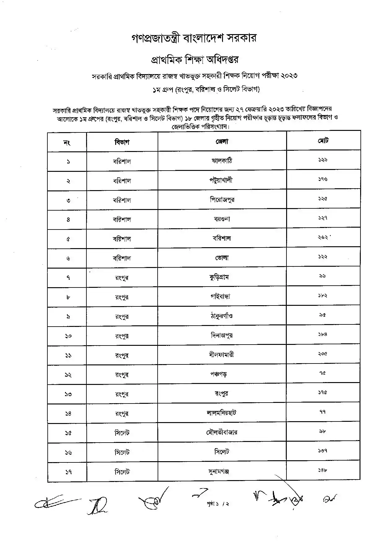 প্রাথমিকের চূড়ান্ত ফল প্রকাশ