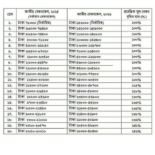 প্রধান শিক্ষক ও সহকারী শিক্ষকদের বেতন কেমন হবে